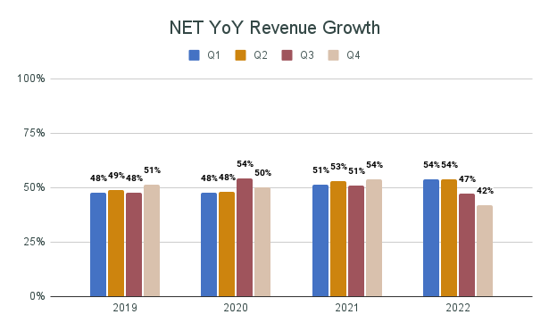 [NET Q4 22 Revenue Growth.png]